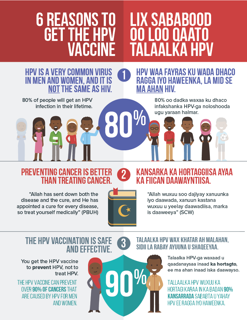 HPV Vaccination